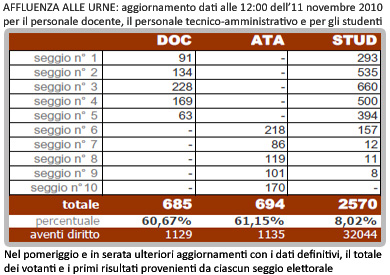 tabella votanti alle ore 12 dell’11 novembre 2010
